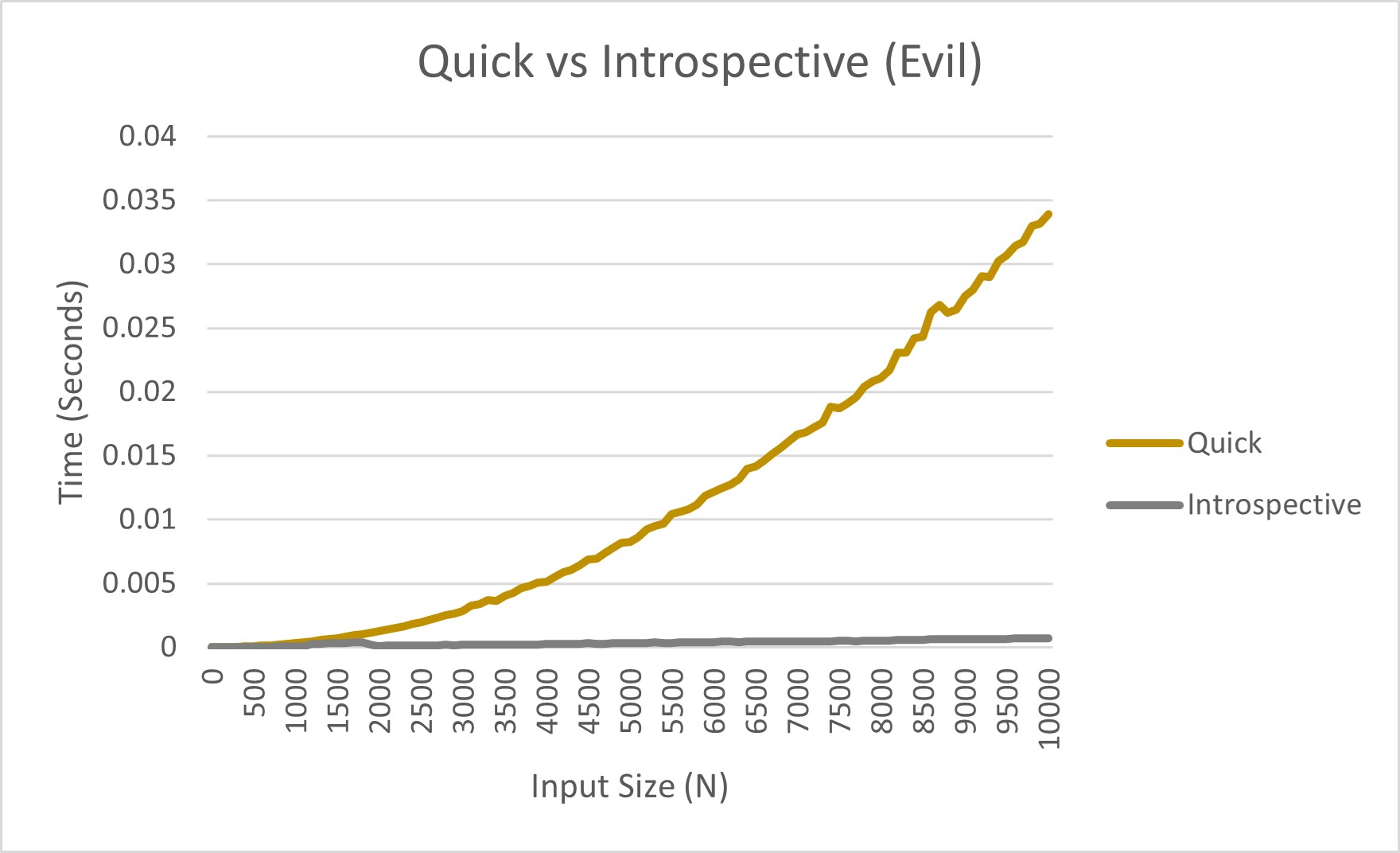 IntroSort Algorithm